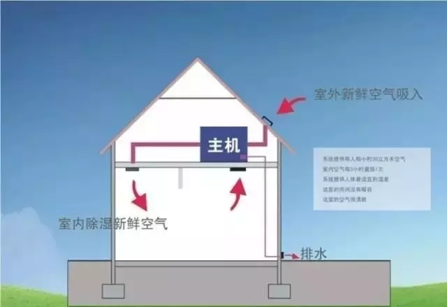 新風除濕係統、家庭新風除濕帶給人們的好處