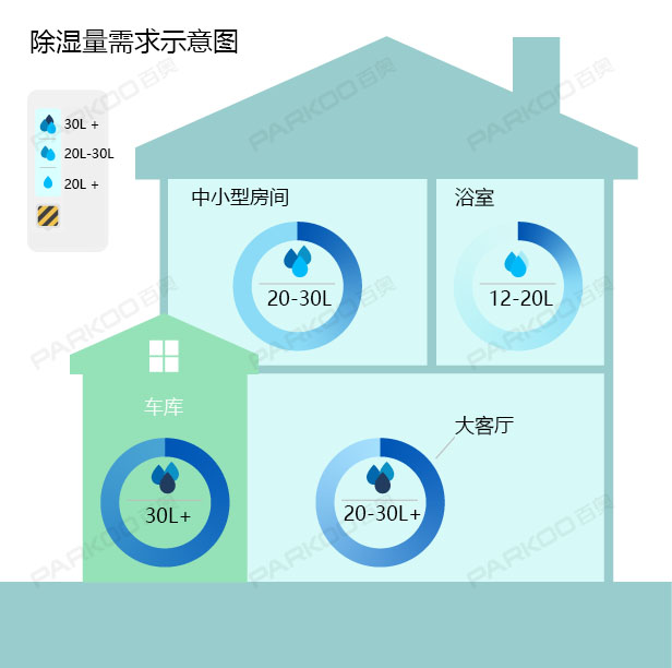怎麽選購適合自己的91看片网站？除濕量的大小