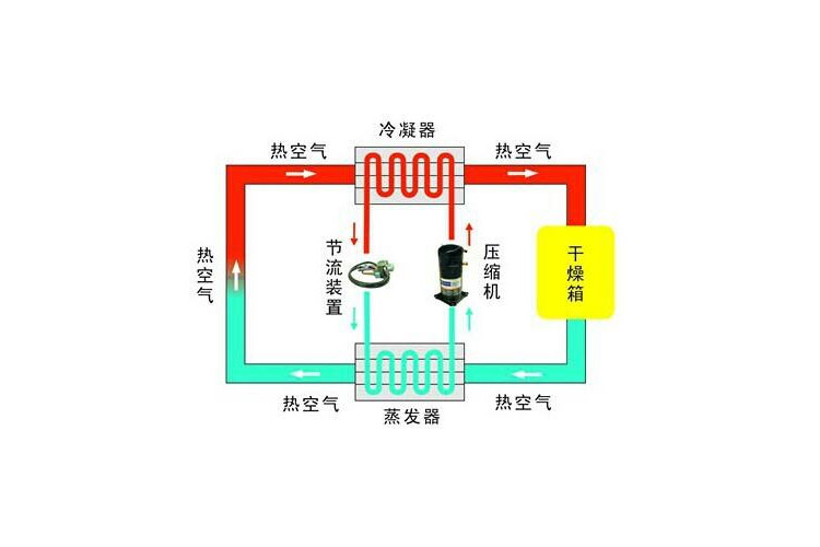 工業91看片网站除濕工藝流程圖