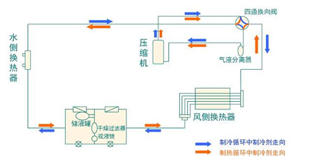 全麵簡析風冷模塊機組（原理、結構、熱回收及安裝要點）