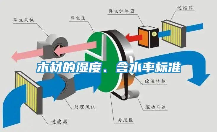 木材的濕度、含水率標準