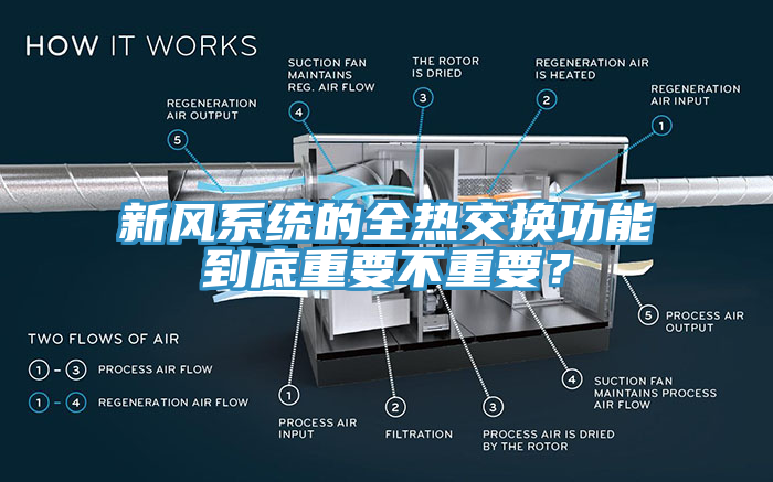 新風係統的全熱交換功能到底重要不重要？