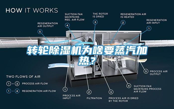 轉輪91看片网站為啥要蒸汽加熱？